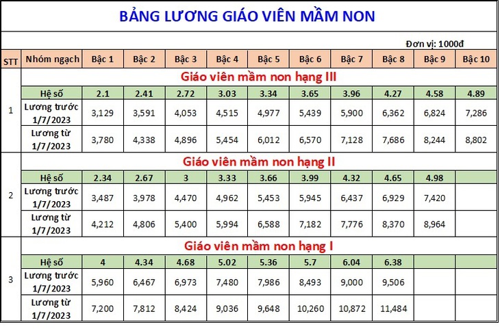 Chi tiết bảng lương của giáo viên khi tăng lương cơ sở từ 1/7/2023 - Ảnh 1. Chi tiết bảng lương của giáo viên khi tăng lương cơ sở từ 1/7/2023 - Ảnh 1.