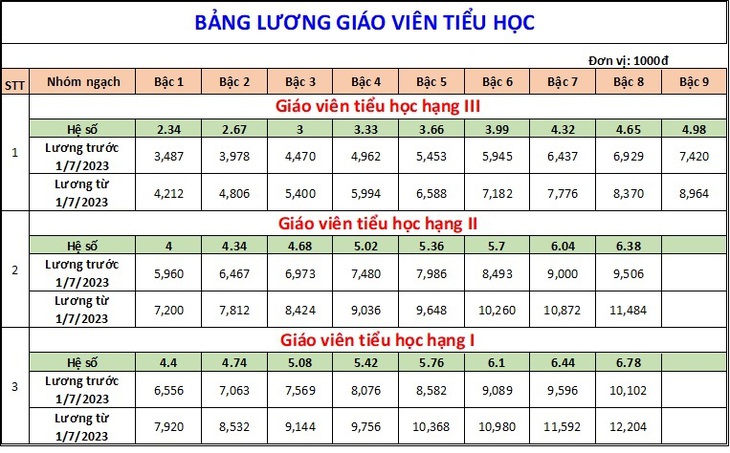 Chi tiết bảng lương của giáo viên khi tăng lương cơ sở từ 1/7/2023 - Ảnh 2. Chi tiết bảng lương của giáo viên khi tăng lương cơ sở từ 1/7/2023 - Ảnh 2.