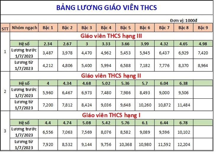 Chi tiết bảng lương của giáo viên khi tăng lương cơ sở từ 1/7/2023 - Ảnh 3. Chi tiết bảng lương của giáo viên khi tăng lương cơ sở từ 1/7/2023 - Ảnh 3.
