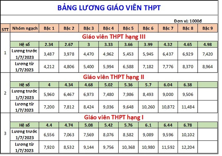 Chi tiết bảng lương của giáo viên khi tăng lương cơ sở từ 1/7/2023 - Ảnh 4. Chi tiết bảng lương của giáo viên khi tăng lương cơ sở từ 1/7/2023 - Ảnh 4.