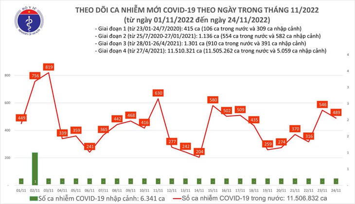 Ngày 24/11: Có 489 ca mắc COVID-19 mới, 1 bệnh nhân tại Bình Thuận tử vong - Ảnh 1. Ngày 24/11: Có 489 ca mắc COVID-19 mới, 1 bệnh nhân tại Bình Thuận tử vong - Ảnh 1.