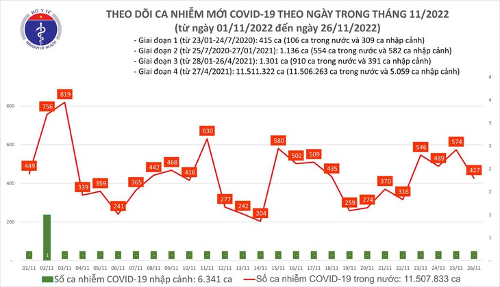 Ngày 26/11: Có 427 ca COVID-19, bệnh nhân nặng năng lên 108 ca - Ảnh 1.