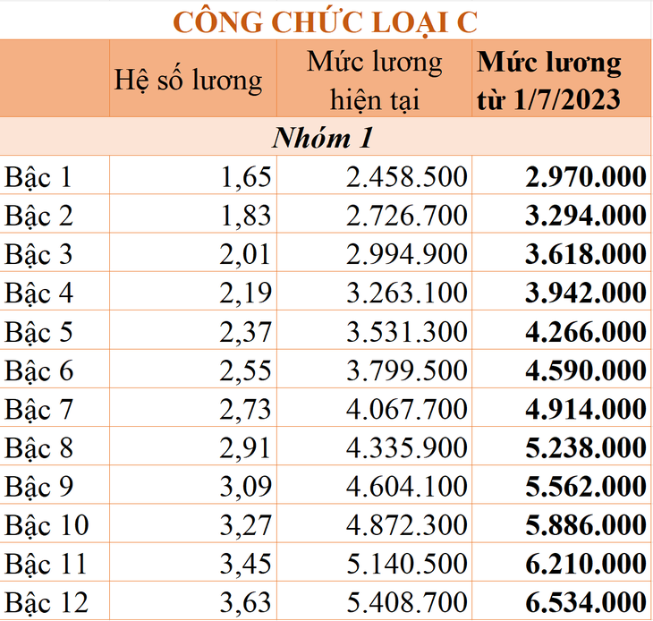 Chi tiết bảng lương công chức từ 1/7/2023 theo mức lương cơ sở 1,8 triệu đồng/tháng - Ảnh 6.