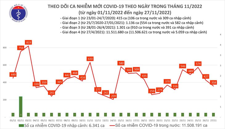 Ngày 27/11: Ca COVID-19 giảm còn 358, thấp nhất trong 4 ngày qua - Ảnh 1.