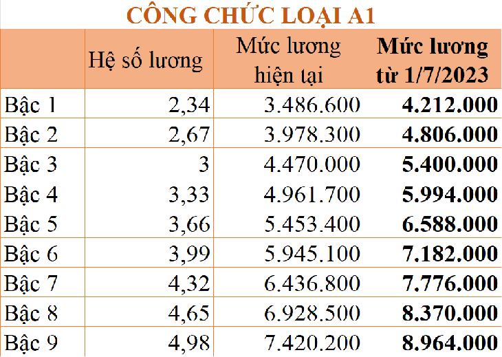Chi tiết bảng lương công chức từ 1/7/2023 theo mức lương cơ sở 1,8 triệu đồng/tháng - Ảnh 3.