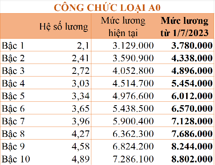 Chi tiết bảng lương công chức từ 1/7/2023 theo mức lương cơ sở 1,8 triệu đồng/tháng - Ảnh 4.