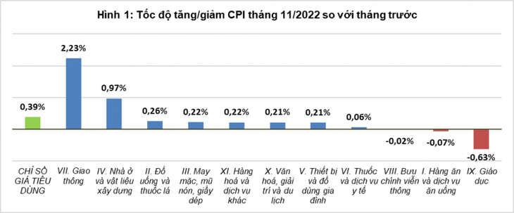 Giá xăng dầu, giá thuê nhà tăng khiến CPI tháng 11 tăng 0,39% - Ảnh 1. Giá xăng dầu, giá thuê nhà tăng khiến CPI tháng 11 tăng 0,39% - Ảnh 1.