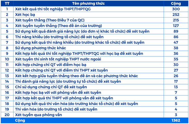 Bộ GDĐT dự kiến cac phuong thưc xet tuyên đuơc tô chưc cung thơi điêm - Ảnh 2.