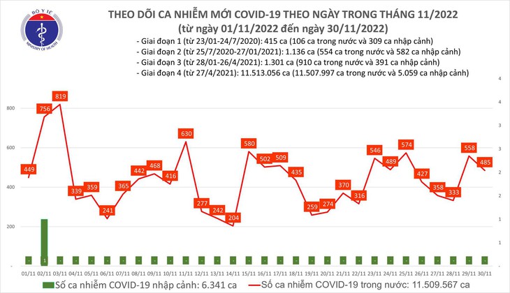 Ngày 30/11: Có 485 ca COVID-19 mới; 3 bệnh nhân tử vong - Ảnh 1.