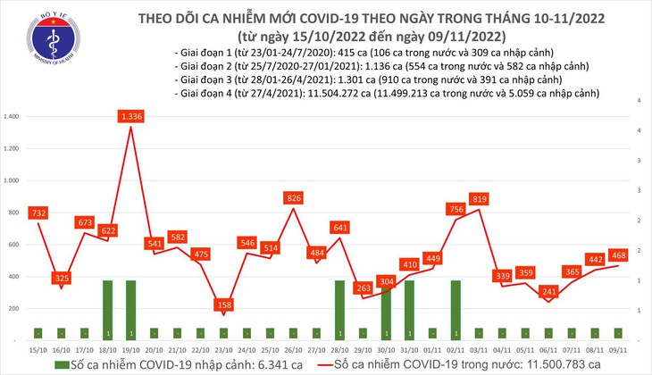 Ngày 9/11: Có 468 ca COVID-19 mới - Ảnh 1.