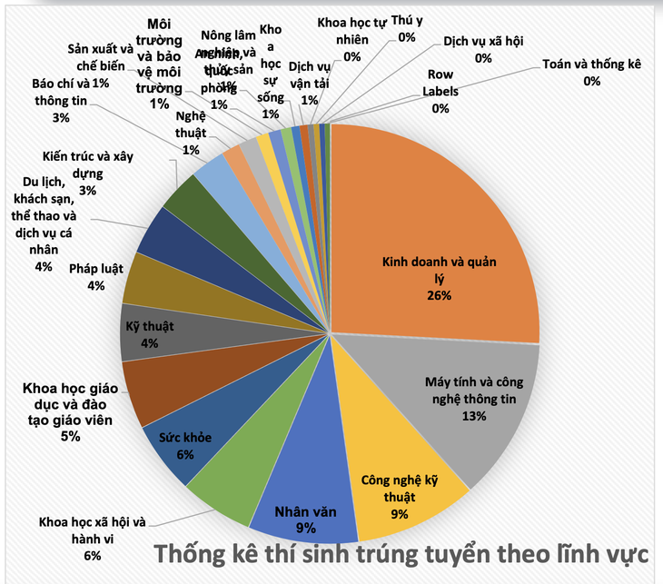Sức khỏe là 1 trong 5 ngành có tỷ lệ thí sinh trúng tuyển đại học cao nhất năm 2022 - Ảnh 2. Sức khỏe là 1 trong 5 ngành có tỷ lệ thí sinh trúng tuyển đại học cao nhất năm 2022 - Ảnh 2.