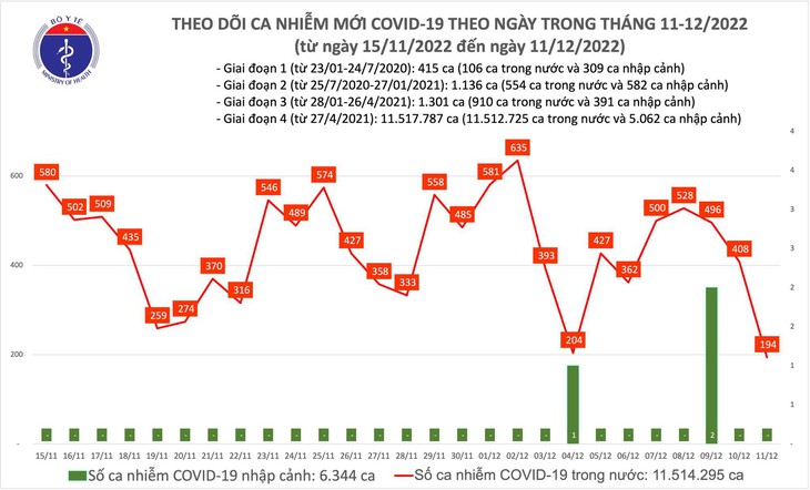 Ngày 11/12: Có 194 ca COVID-19, thấp nhất gần 2 tháng qua - Ảnh 1.