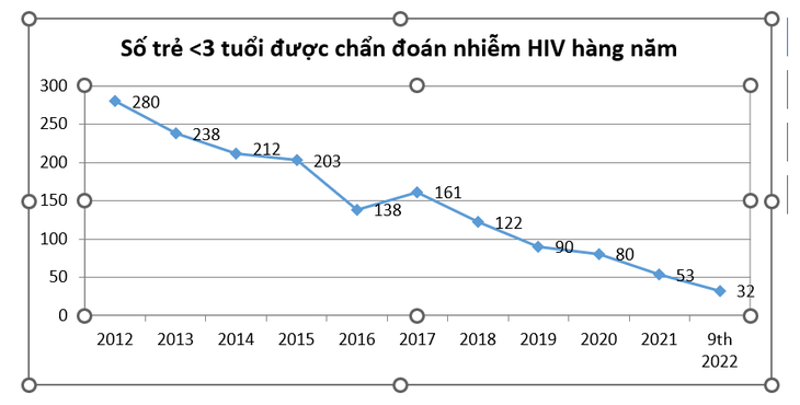 Có thể hoàn thành mục tiêu loại trừ lây truyền HIV từ mẹ sang con trước hạn - Ảnh 1.
