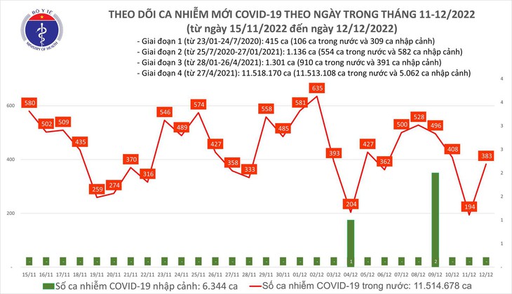 Ngày 12/12: Số mắc COVID-19 tăng lên gần 400 ca - Ảnh 1.
