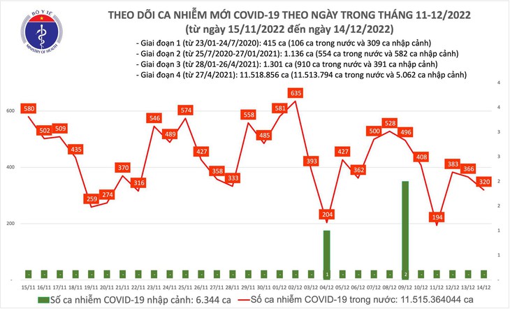 Ngày 14/12: Có 320 ca COVID-19, gần 50 bệnh nhân đang thở máy, oxy - Ảnh 1.