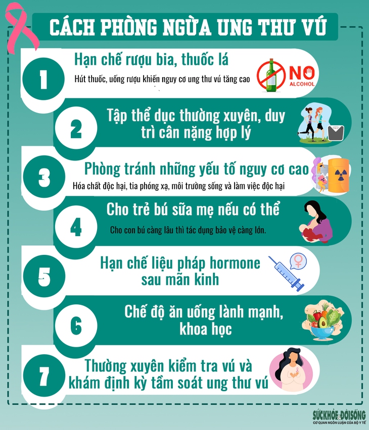 Lời khuyên của bác sĩ để phòng ngừa ung thư vú hiệu quả - Ảnh 2.