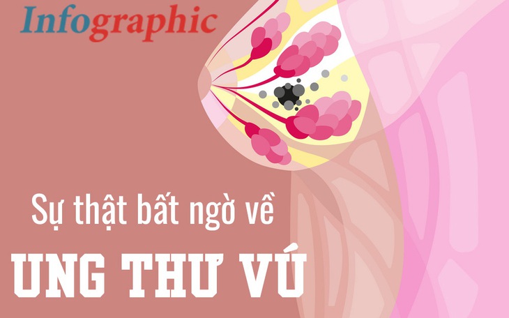 [Infographic] - Ung thư vú và những sự thật bất ngờ ít người biết