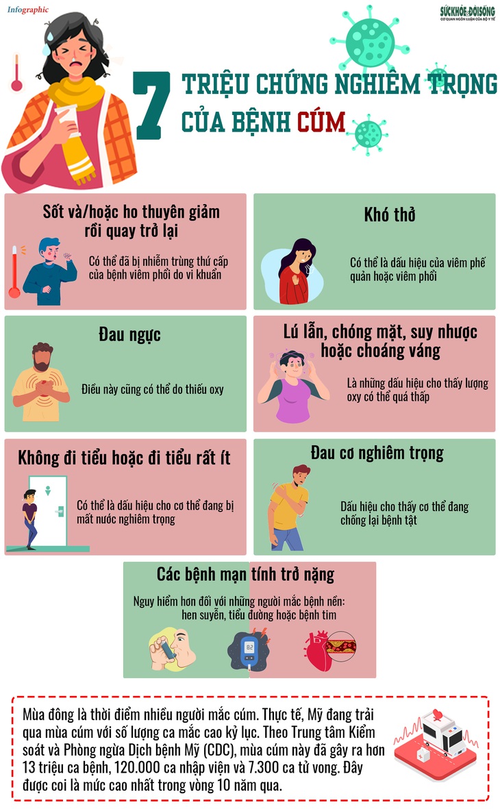[Infographic] - 7 triệu chứng nghiêm trọng của cúm cần lưu ý - Ảnh 1.