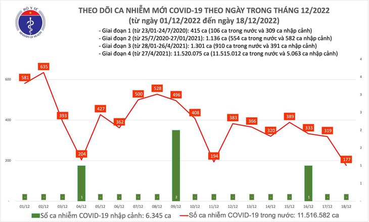 Ngày 18/12: Ca COVID-19 giảm còn 177, thấp nhất gần 60 ngày qua - Ảnh 1.