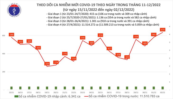 Ngày 2/12: Có 635 ca mắc COVID-19, cao nhất trong 3 tuần qua - Ảnh 1.