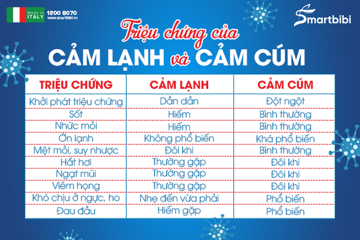 Phân biệt các triệu chứng của cảm lạnh - cảm cúm ở trẻ - Ảnh 2.