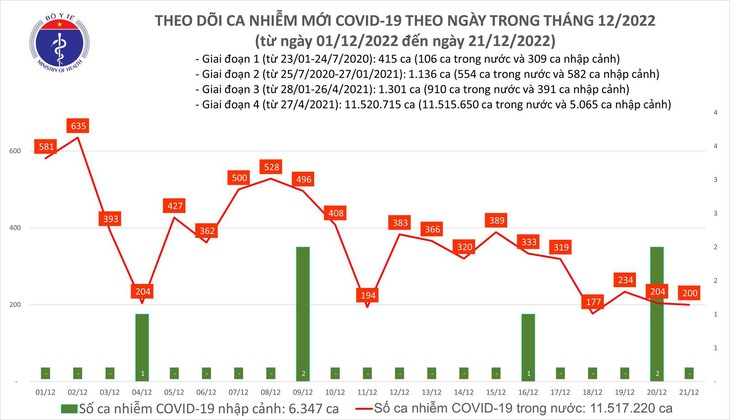 Ngày 21/12: Có 200 ca COVID-19 mới, 1 bệnh nhân ở Hà Nội tử vong - Ảnh 1.