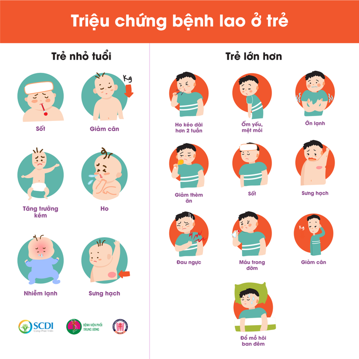 Bệnh lao ở trẻ em không phải hiếm gặp, làm thế nào để phát hiện và phòng tránh? - Ảnh 1. Bệnh lao ở trẻ em không phải hiếm gặp, làm thế nào để phát hiện và phòng tránh? - Ảnh 1.
