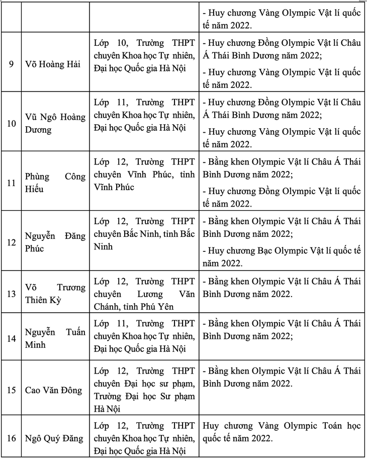 Năm 2022 - mùa bội thu Huy chương của học sinh Việt Nam trên đấu trường Olympic quốc tế - Ảnh 5.