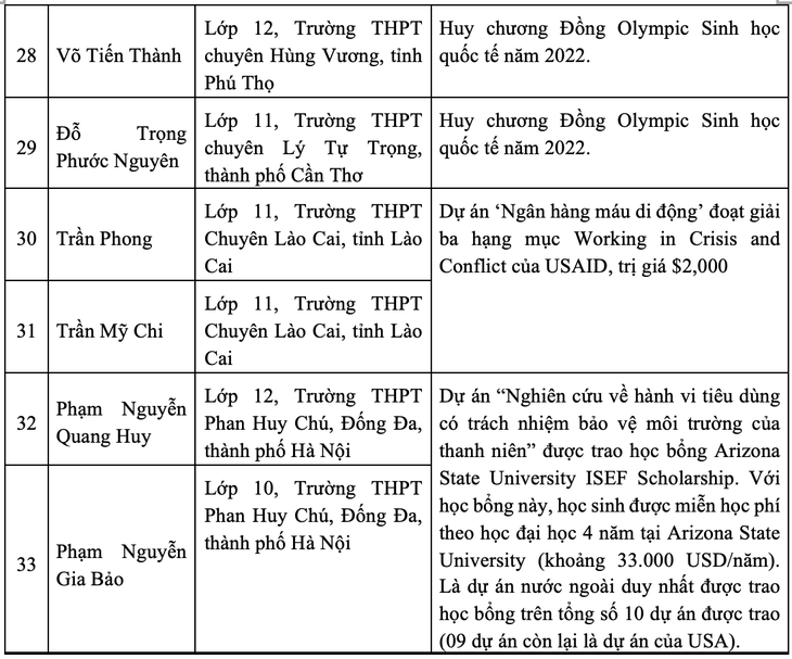 Năm 2022 - mùa bội thu Huy chương của học sinh Việt Nam trên đấu trường Olympic quốc tế - Ảnh 7.