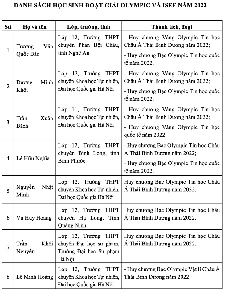 Năm 2022 - mùa bội thu Huy chương của học sinh Việt Nam trên đấu trường Olympic quốc tế - Ảnh 4.
