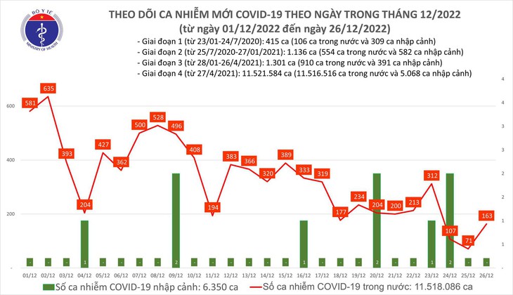 Ngày 26/12: Số mắc COVID-19 mới tăng gấp hơn 2 lần hôm qua, lên 163 ca - Ảnh 1.