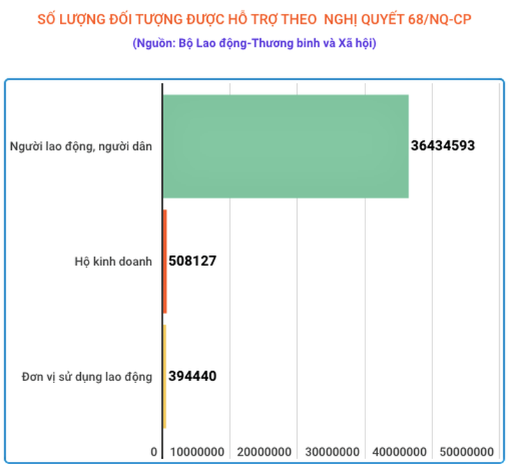 Nghị quyết 68 hỗ trợ cho gần 36,5 triệu người lao động với trên 45.600 tỷ đồng - Ảnh 3.