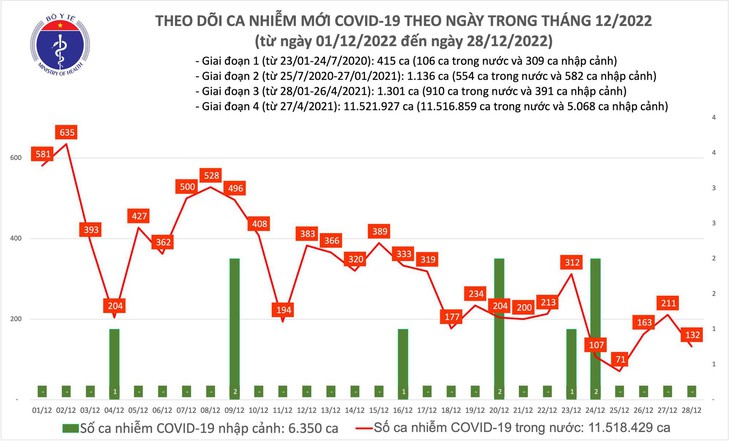 Ngày 28/12: Số mắc COVID-19 giảm trong 24h qua, còn 132 ca - Ảnh 1.