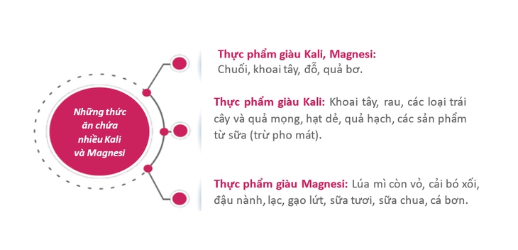 Vai trò của Kali và Magnesi với sức khỏe con người - Ảnh 2.