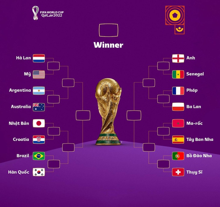 Phân nhánh và lịch thi đấu vòng 1/8 World Cup 2022 đầy đủ, chính xác nhất - Ảnh 1.