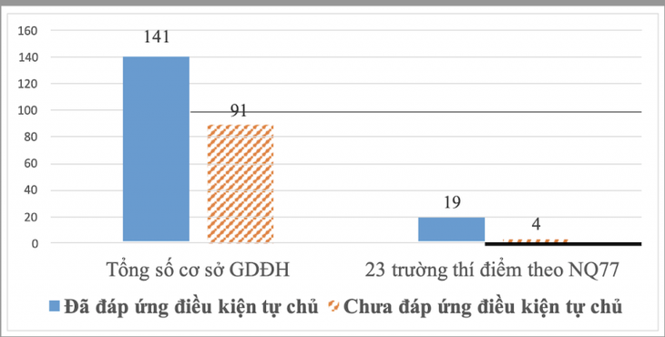 Lý do nào khiến hơn 90 trường đại học chưa đủ điều kiện tự chủ? - Ảnh 3. Lý do nào khiến hơn 90 trường đại học chưa đủ điều kiện tự chủ? - Ảnh 3.