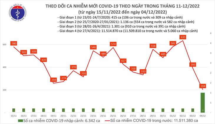 Ngày 4/12: Ca mắc COVID-19 giảm còn 204, thấp nhất hơn 40 ngày qua - Ảnh 1.