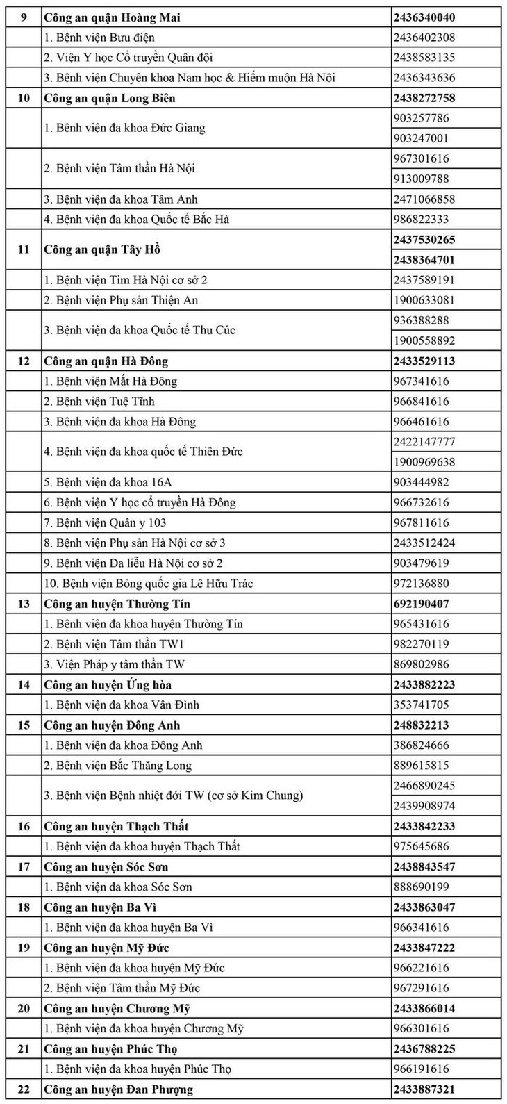 Công an Hà Nội công bố 30 'đường dây nóng', chặn tình trạng hành hung nhân viên y tế tại bệnh viện - Ảnh 3. Công an Hà Nội công bố 30 'đường dây nóng', chặn tình trạng hành hung nhân viên y tế tại bệnh viện - Ảnh 3.