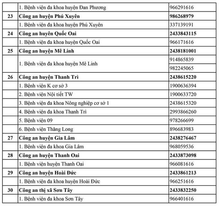 Công an Hà Nội công bố 30 'đường dây nóng', chặn tình trạng hành hung nhân viên y tế tại bệnh viện - Ảnh 4. Công an Hà Nội công bố 30 'đường dây nóng', chặn tình trạng hành hung nhân viên y tế tại bệnh viện - Ảnh 4.