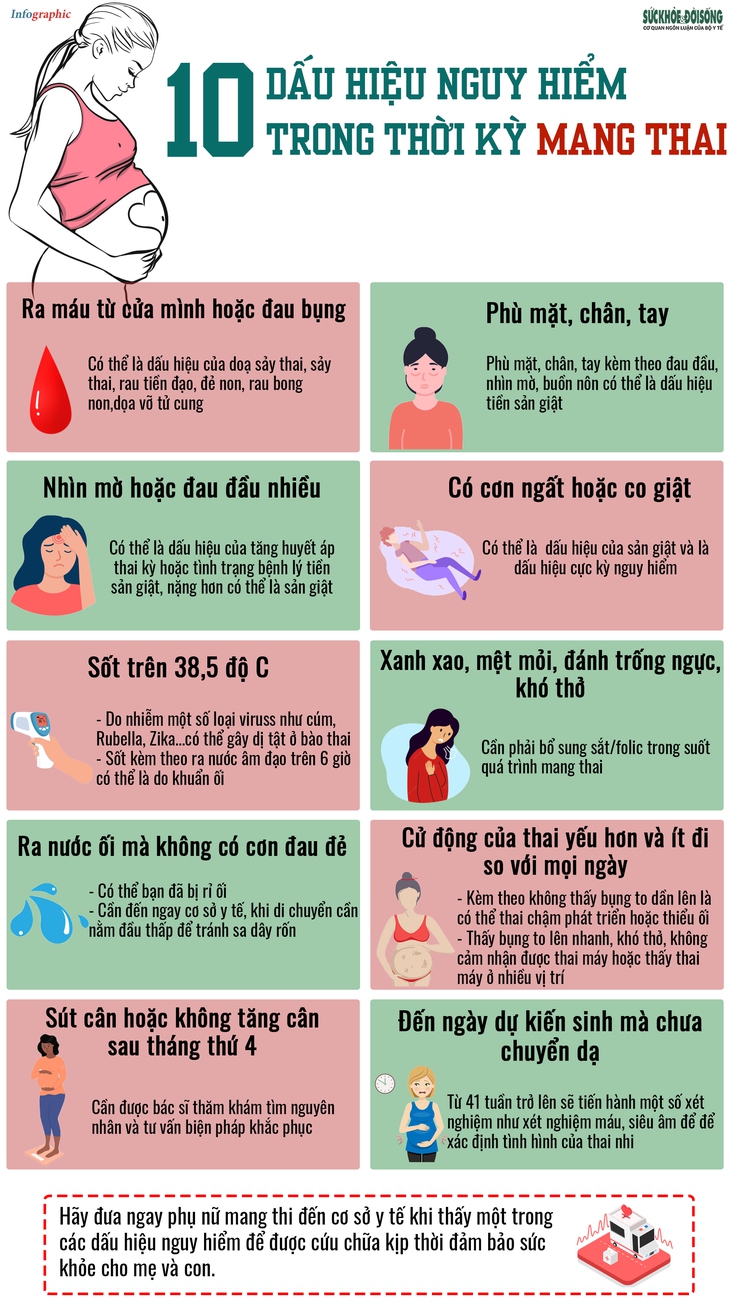 [Infographic] - Các dấu hiệu nguy hiểm trong thời kỳ mang thai  - Ảnh 2.