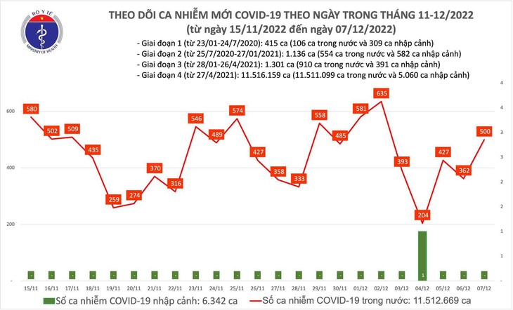 Ngày 7/12: Ca COVID-19 tăng lên 500, cao nhất 5 ngày qua - Ảnh 1.