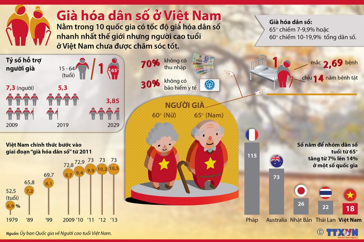 Các nước thích ứng thế nào với già hóa dân số và chăm sóc sức khỏe người cao tuổi? - Ảnh 3.