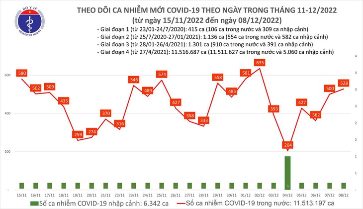 Ngày 8/12: Có 528 ca COVID-19 mới, bệnh nhân nặng tăng - Ảnh 1.