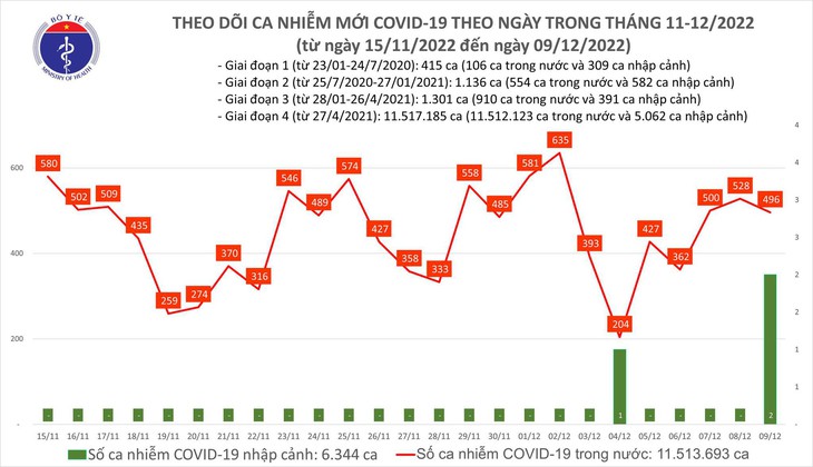 Ngày 9/12: Có gần 500 ca mắc COVID-19 mới - Ảnh 1.