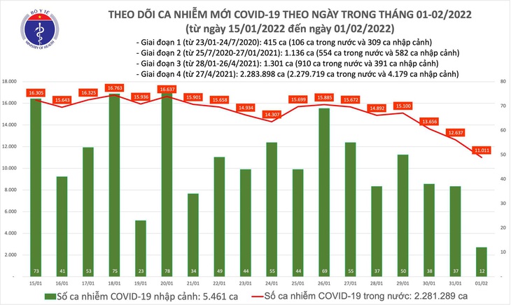 Ngày Tết đầu tiên năm Nhâm Dần có 11.023 ca COVID-19; gần 40.000 F0 khỏi bệnh - Ảnh 1. Ngày Tết đầu tiên năm Nhâm Dần có 11.023 ca COVID-19; gần 40.000 F0 khỏi bệnh - Ảnh 1.