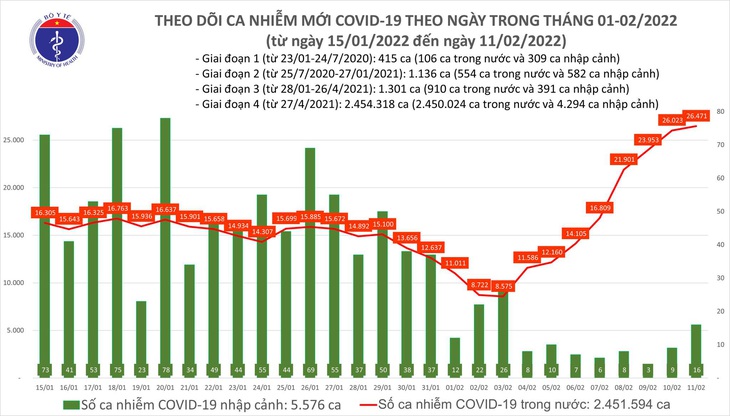 Ngày 11/2: Số mắc COVID-19 tăng lên 26.487 ca; có 74 ca tử vong - Ảnh 1.