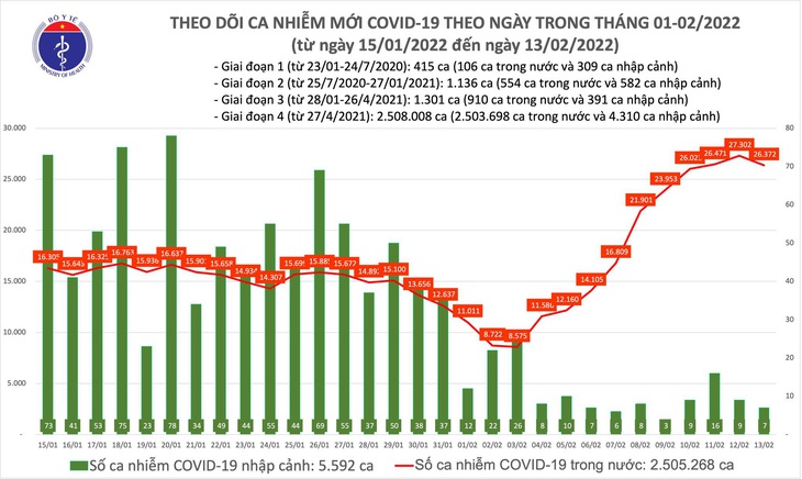 Ngày 13/2: Có 26.379 ca COVID-19; Hà Nội, Hải Dương và Nam Định là 3 địa phương mắc cao nhất - Ảnh 1. Ngày 13/2: Có 26.379 ca COVID-19; Hà Nội, Hải Dương và Nam Định là 3 địa phương mắc cao nhất - Ảnh 1.