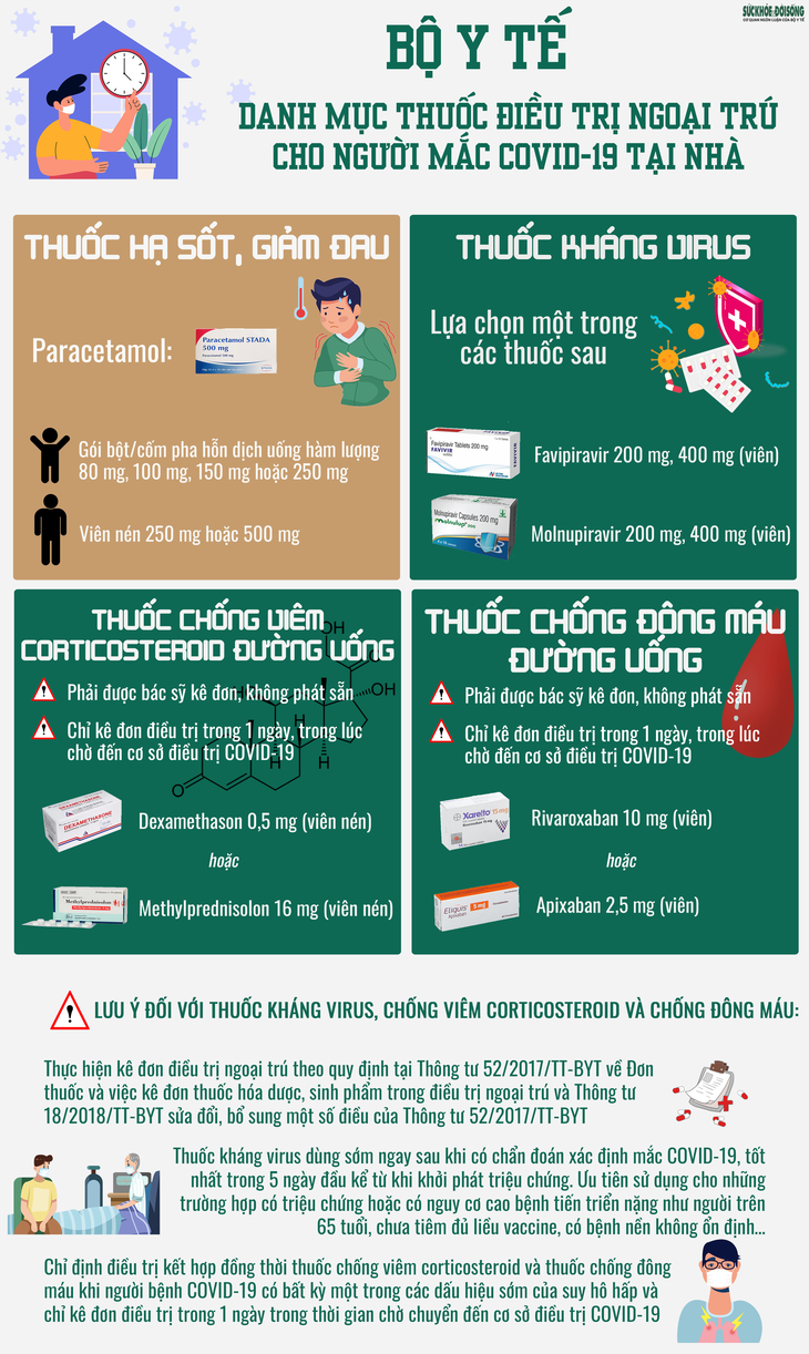 Cần biết: Danh mục thuốc điều trị ngoại trú cho F0 tại nhà theo hướng dẫn của Bộ Y tế - Ảnh 1. Cần biết: Danh mục thuốc điều trị ngoại trú cho F0 tại nhà theo hướng dẫn của Bộ Y tế - Ảnh 1.