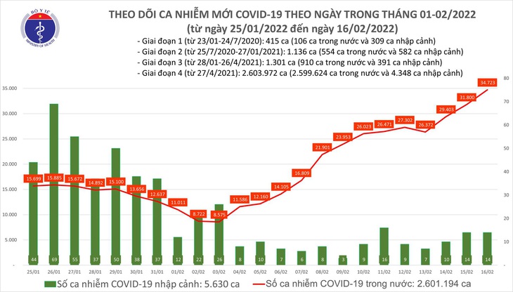 Ngày 16/2: Số ca COVID-19 mới cả nước tăng lên 34.737; Có 64 bệnh nhân tử vong - Ảnh 1.