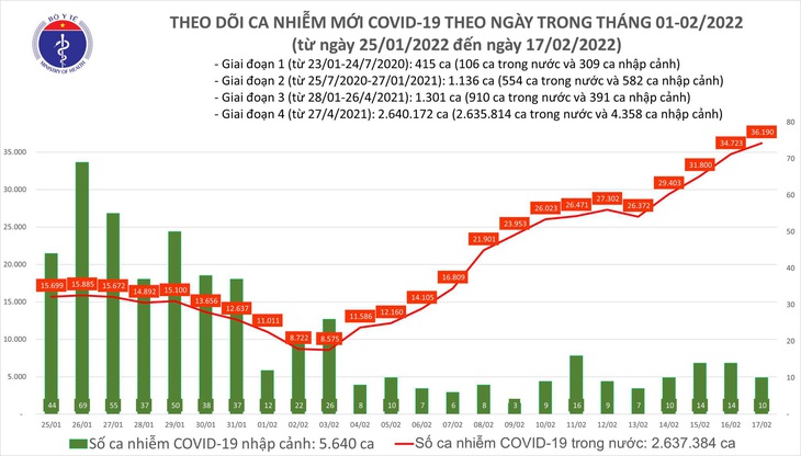 Ngày 17/2: Số mắc mới COVID-19 tại 62 tỉnh, thành đã tăng lên 36.200 ca - Ảnh 1. Ngày 17/2: Số mắc mới COVID-19 tại 62 tỉnh, thành đã tăng lên 36.200 ca - Ảnh 1.